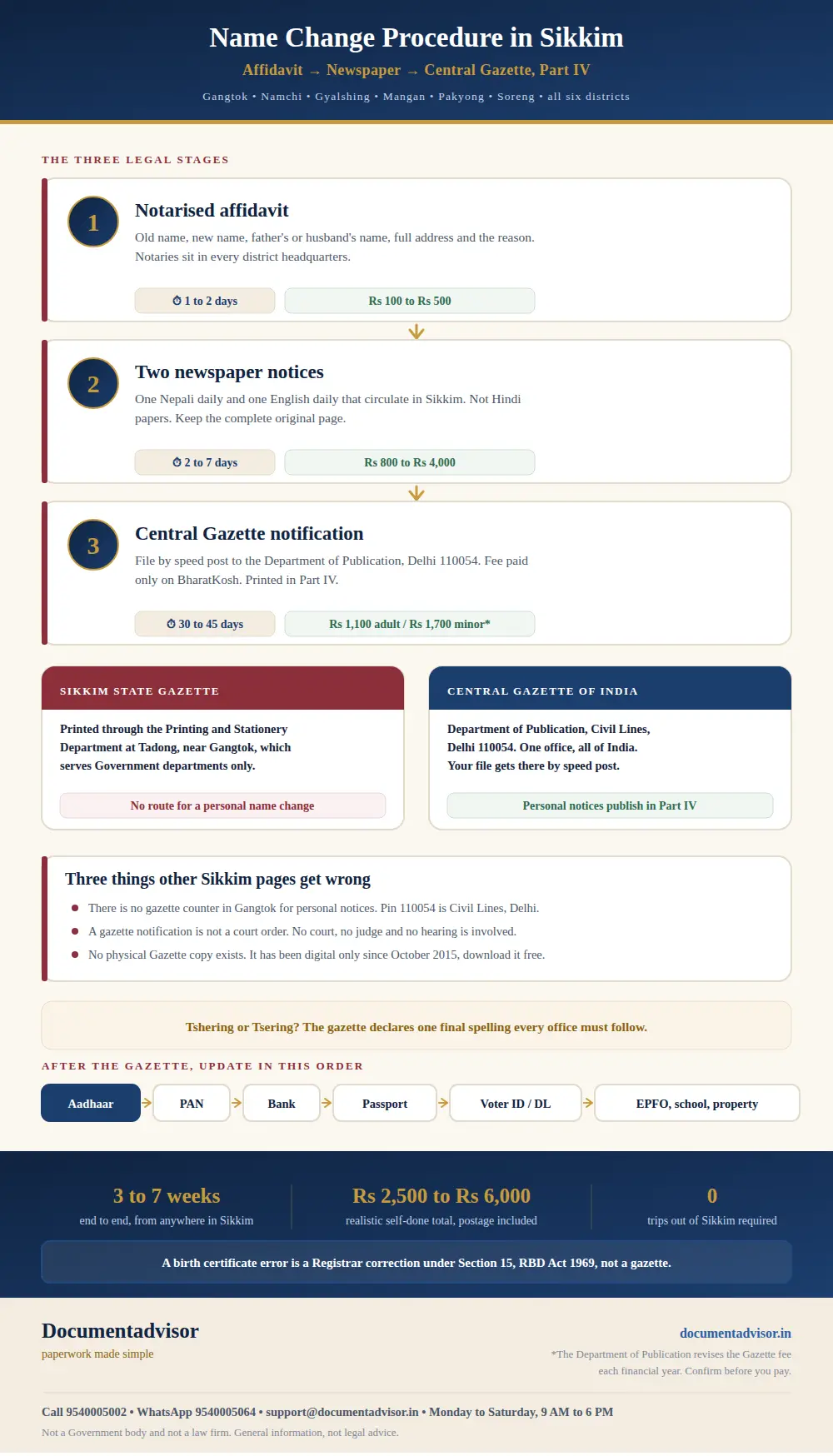 Infographic on the name change procedure in Sikkim: the three legal stages, a notarised affidavit, notices in one Nepali daily and one English daily that circulate in Sikkim, and a Central Gazette file posted to the Department of Publication, Civil Lines, Delhi 110054 with the fee paid on BharatKosh and published in Part IV in 30 to 45 days, plus why the Sikkim state gazette carries no personal notices