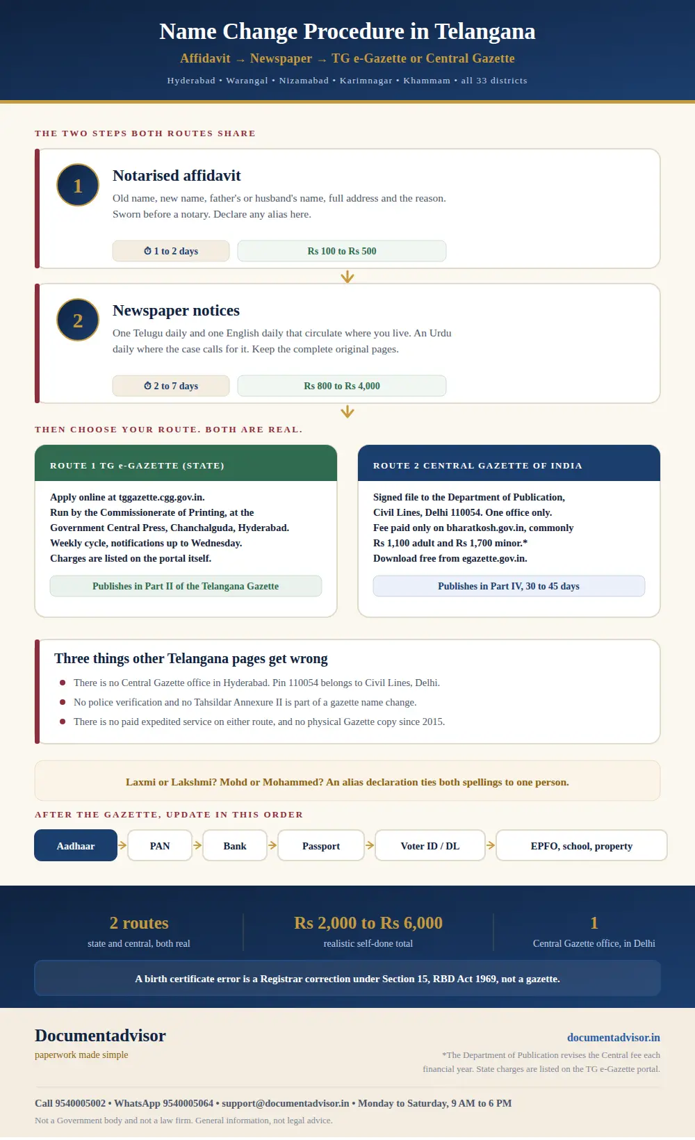 Infographic on the name change procedure in Telangana: the two steps both routes share, a notarised affidavit and newspaper notices in one Telugu daily and one English daily; then the TG e-Gazette state route at tggazette.cgg.gov.in run from the Government Central Press, Chanchalguda, Hyderabad, publishing in Part II on a weekly Wednesday cycle with charges listed on the portal; against the Central Gazette of India route to the Department of Publication, Civil Lines, Delhi 110054, paid on BharatKosh at commonly Rs 1,100 for an adult and Rs 1,700 for a minor and published in Part IV in 30 to 45 days