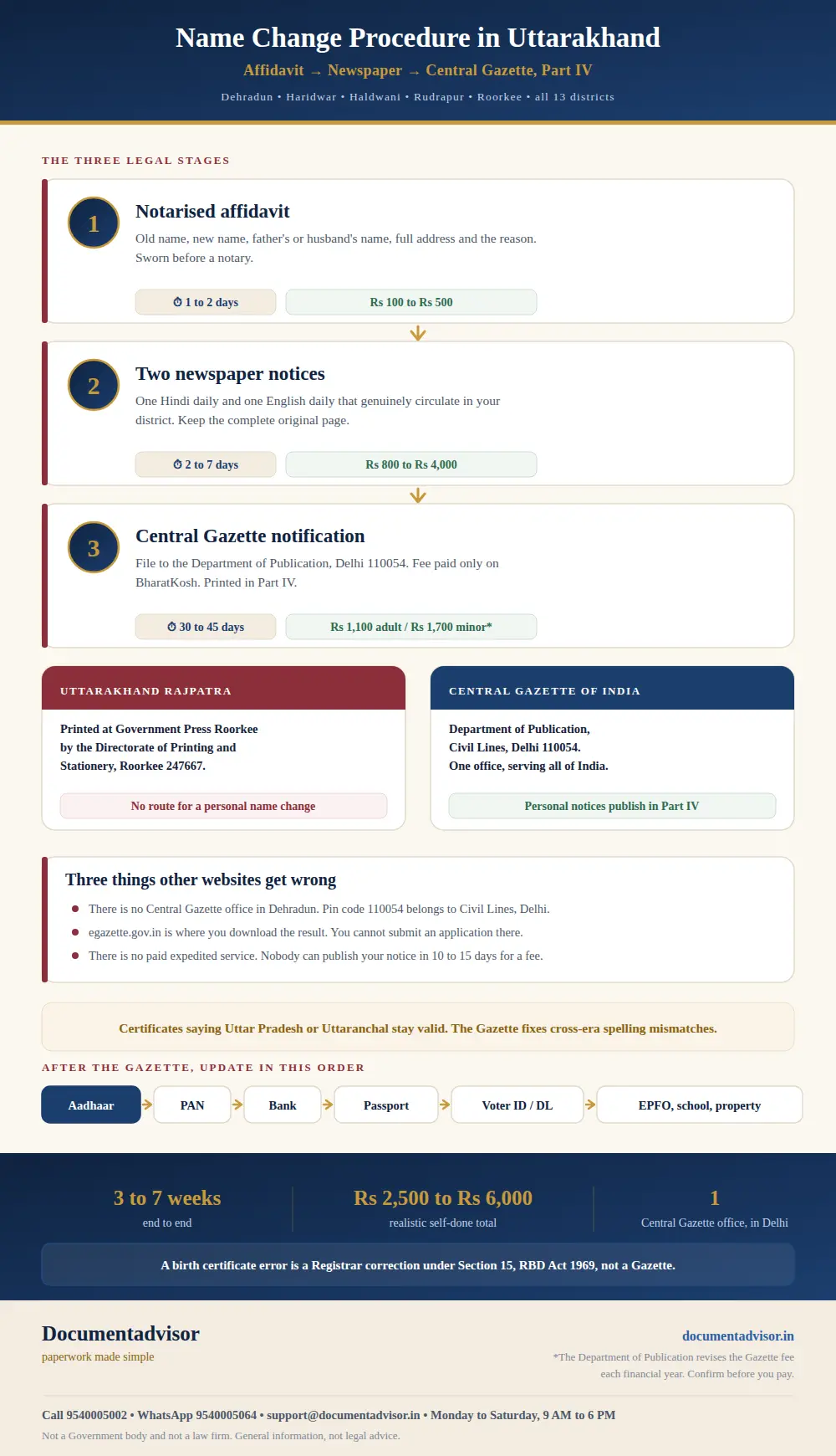Infographic on the name change procedure in Uttarakhand: the three legal stages with days and costs, why the Uttarakhand Rajpatra printed at Government Press Roorkee carries no personal notices while Part IV of the Gazette of India does, the Central Gazette office at Civil Lines Delhi 110054, the Government fee of commonly Rs 1,100 for an adult and Rs 1,700 for a minor paid on BharatKosh, and the order to update records after publication