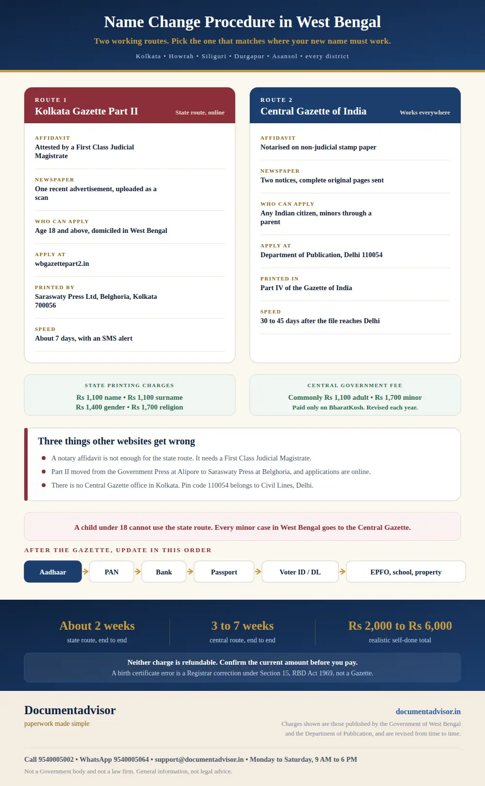 Infographic comparing the two name change routes in West Bengal: the Kolkata Gazette Part II state route with a First Class Judicial Magistrate affidavit, one newspaper advertisement, charges of Rs 1,100 for a name or surname, Rs 1,400 for gender and Rs 1,700 for religion, published in about 7 days; and the Central Gazette of India route in Delhi with a notarised affidavit, two newspaper notices and publication in Part IV in 30 to 45 days